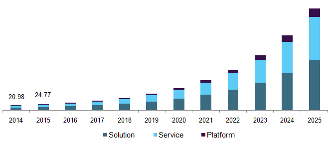 U.S. connected enterprise market