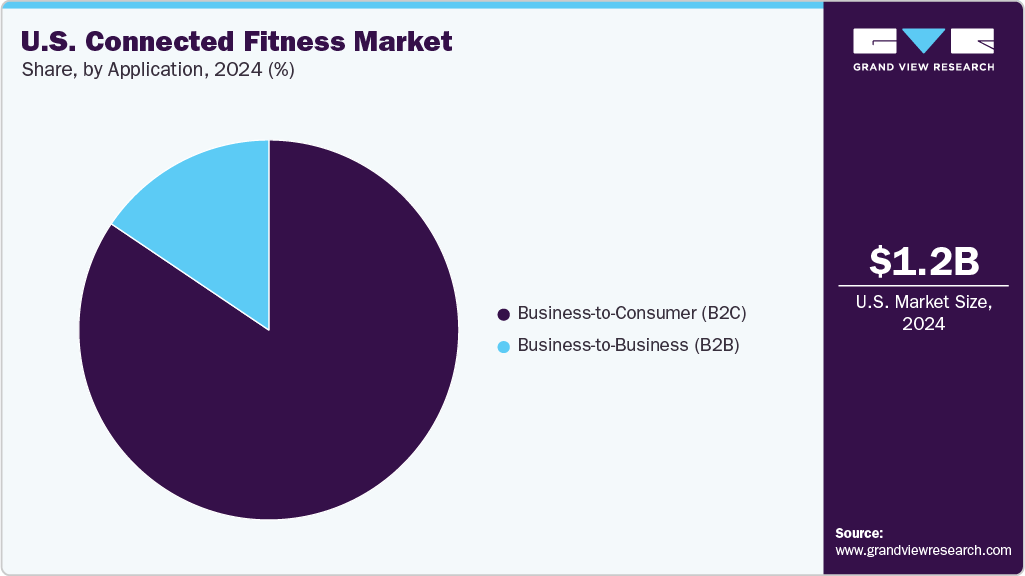 U.S. Connected Fitness Equipment Market Share U.S. Connected Fitness Equipment Market Share