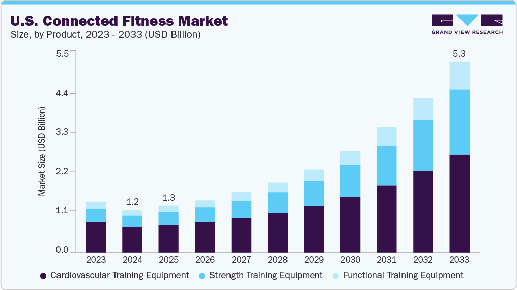 U.S. connected fitness equipment market size and growth forecast (2023-2033) U.S. Connected Fitness Equipment Market Size Report, 2033