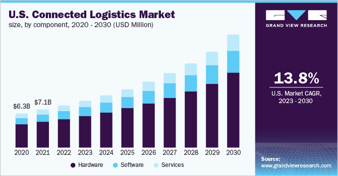U.S. Connected Logistics Market Size, by component, 2020 - 2030 (USD Million)
