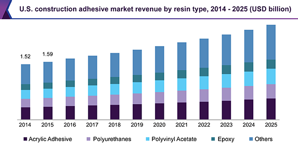 U.S. construction additives market, by type, 2014 - 2025 (USD Billion)