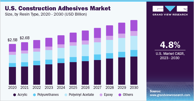 U.S. Construction Adhesive Market size, by resin type, 2020-2030 (USD Billion)