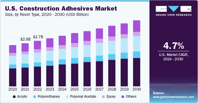 U.S. construction adhesives market size and growth rate, 2024 - 2030