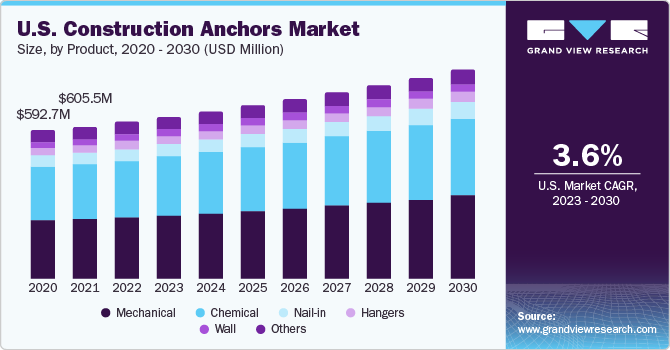 U.S. Construction Anchors market size and growth rate, 2023 - 2030