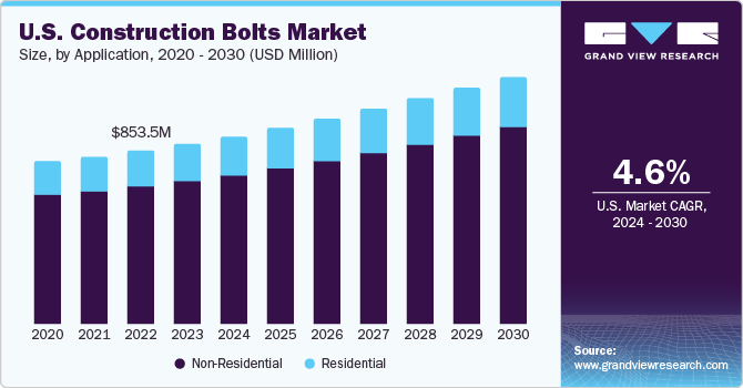 U.S. Construction Bolts Market size and growth rate, 2024 - 2030