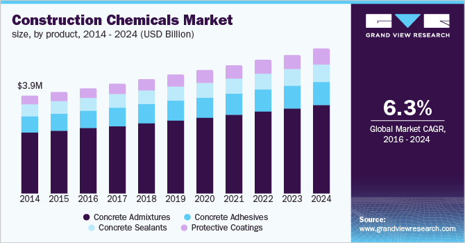 U.S. construction chemicals market size, by product, 2013 - 2024 (USD Billion)