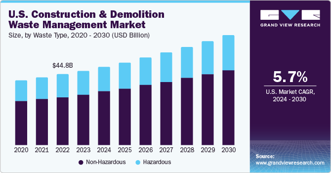 U.S. Construction & Demolition Waste Management Market size and growth rate, 2024 - 2030