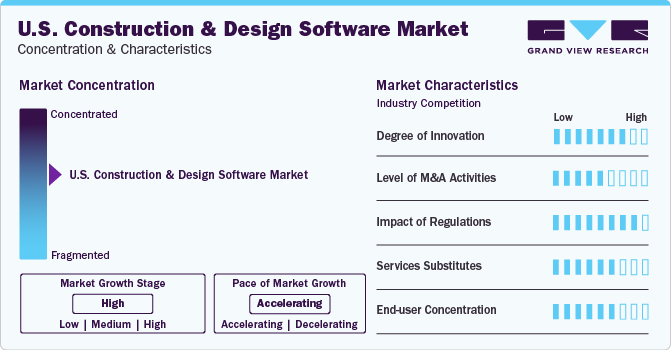 U.S. Construction And Design Market Concentration & Characteristics