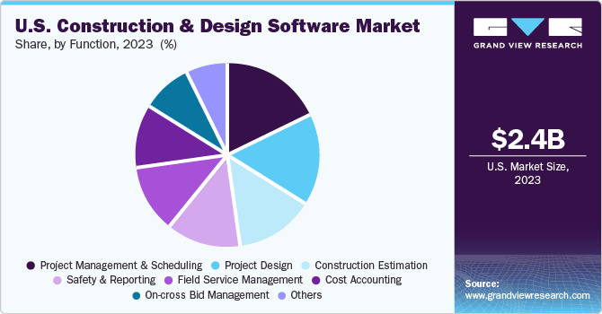 U.S. construction and design software market share and size, 2023