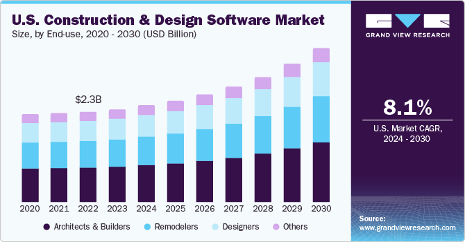 U.S. construction and design software (PPE) market size and growth rate, 2024 - 2030
