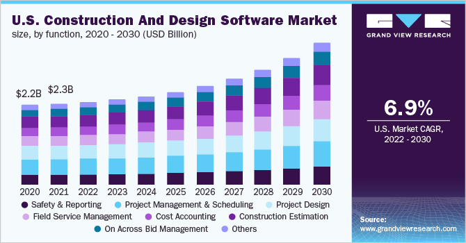 U.S. construction and design software market size, by function, 2020 - 2030 (USD Million)