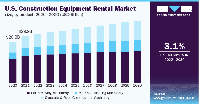   U.S. construction equipment rental market size, by product, 2020-2030 (USD Billion)