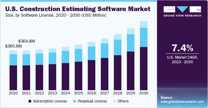 U.S. Construction Estimating Software Market size and growth rate, 2023 - 2030