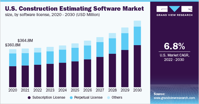 U.S. construction estimating software market size, by software license, 2020 - 2030 (USD Million)