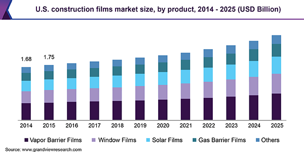 U.S. construction films market