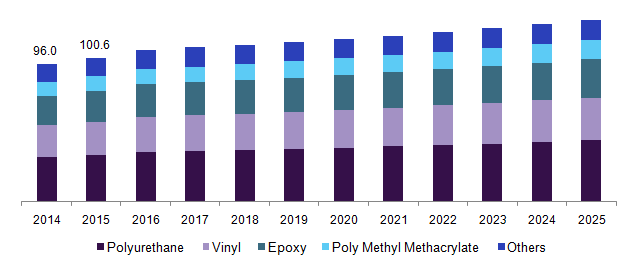 U.S. construction flooring chemicals market by product, 2014 - 2025 (Kilo tons) 