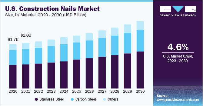 U.S. Construction Nails market size and growth rate, 2023 - 2030