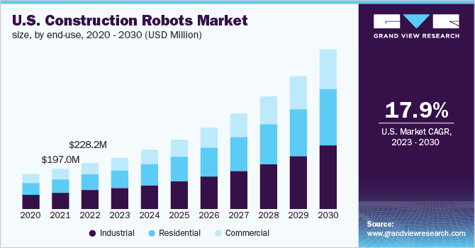  U.S. construction robots market size, by end-use, 2020 - 2030 (USD Million)