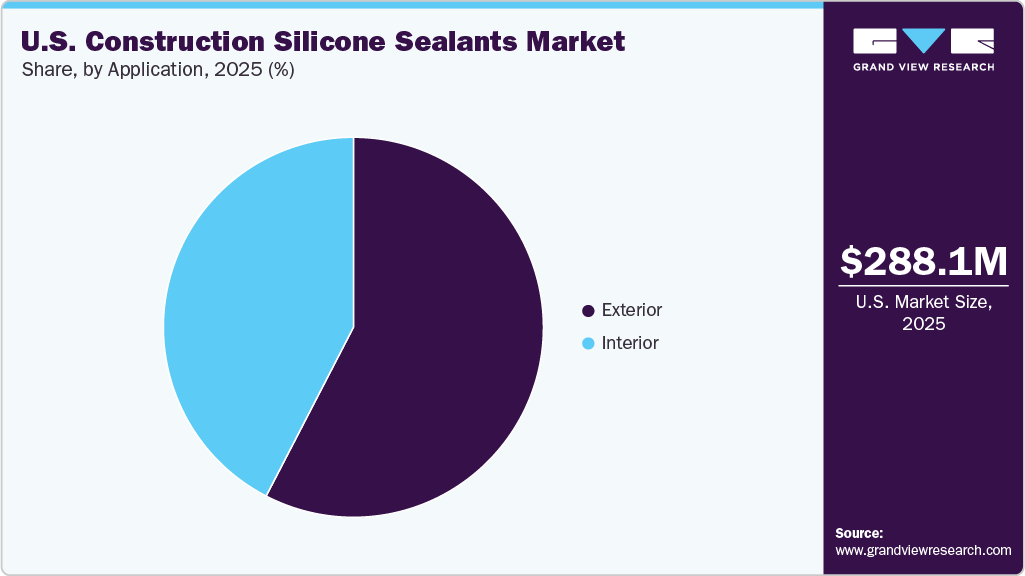 U.S. Construction Silicone Sealants Market Share