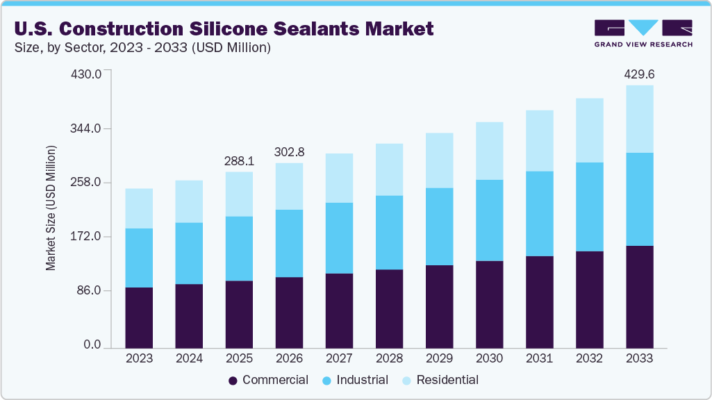U.S. construction silicone sealants market size and growth forecast (2023-2033)