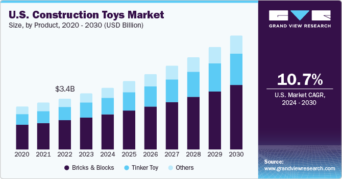  U.S. construction toys market size, by product, 2020 - 2030 (USD Billion)