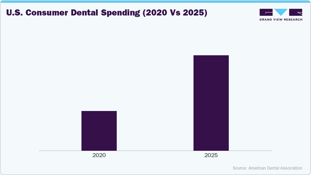  U.S. Consumer Dental Spending (2020 Vs 2025) 