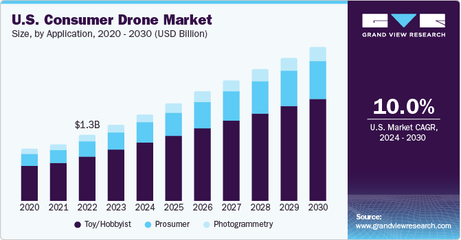 U.S. Consumer Drone Market size and growth rate, 2024 - 2030
