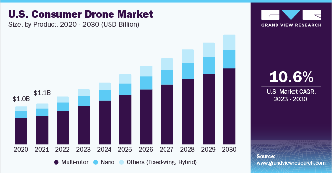  U.S. consumer drone market size, by product, 2020 - 2030 (USD Billion)