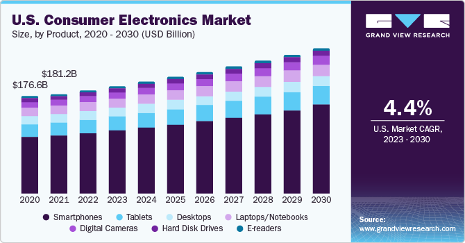 U.S. consumer electronics market size and growth rate, 2023 - 2030