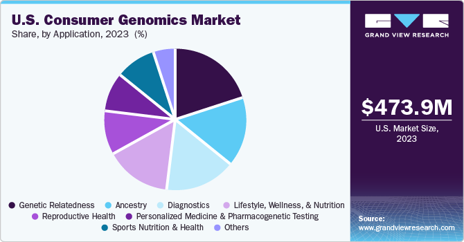 U.S. Consumer Genomics Market share and size, 2023