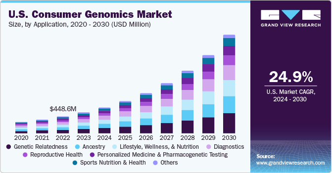 U.S. Consumer Genomics Market size and growth rate, 2024 - 2030