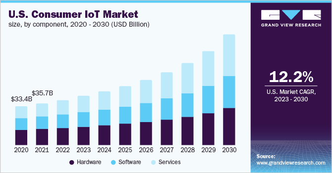 U.S. consumer IoT market size, by component, 2020 - 2030 (USD Billion)