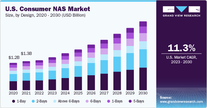 U.S. Consumer NAS Market