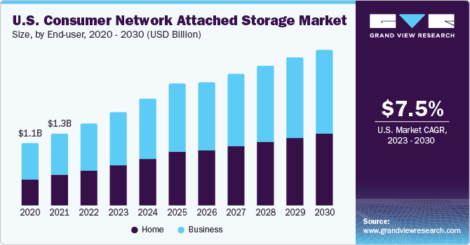 U.S. consumer network attached storage Market size and growth rate, 2023 - 2030