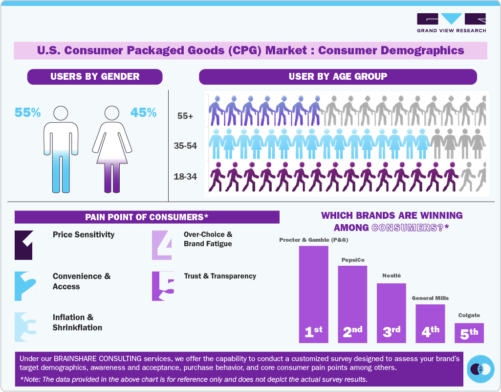  U.S. consumer packaged goods Marekt consumer Demographic 