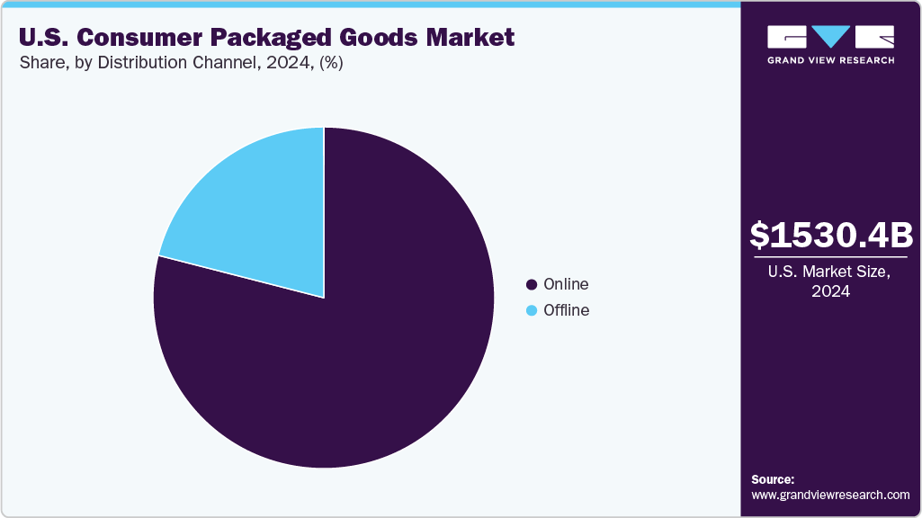 U.S. Consumer Packaged Goods Market Share
