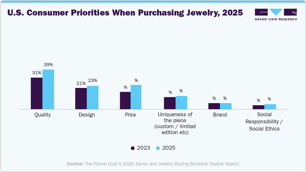 U.S. Consumer Priorities When Purchasing Jewelry, 2025