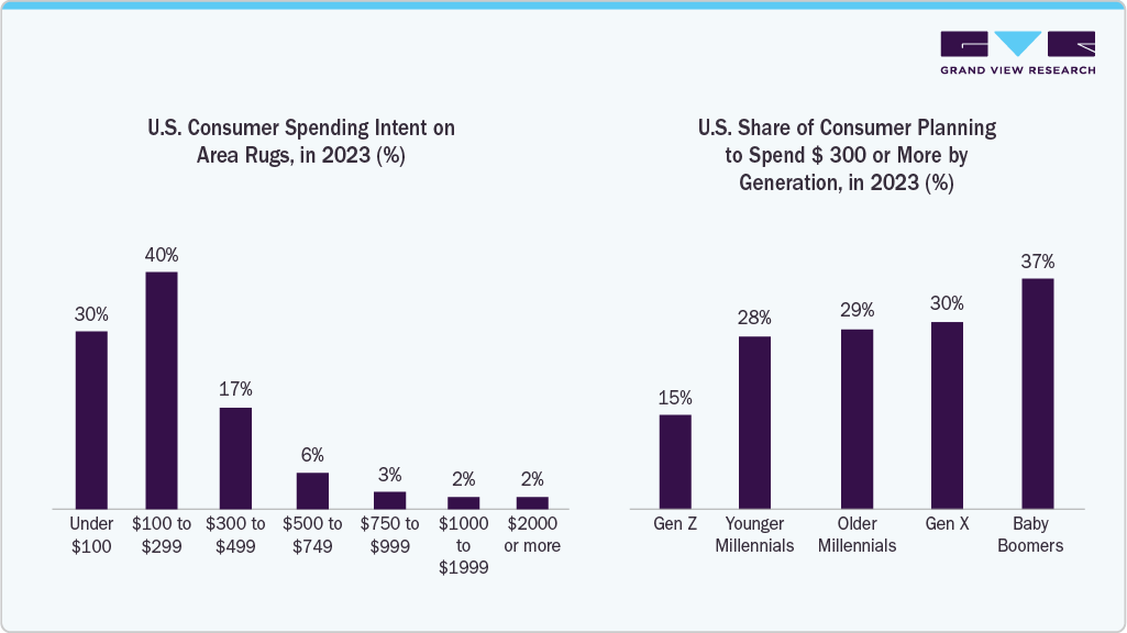U.S. Consumer Spending Intent on Area Rugs, in 2023 (%) U.S. Consumer Spending Intent on Area Rugs, in 2023 (%)