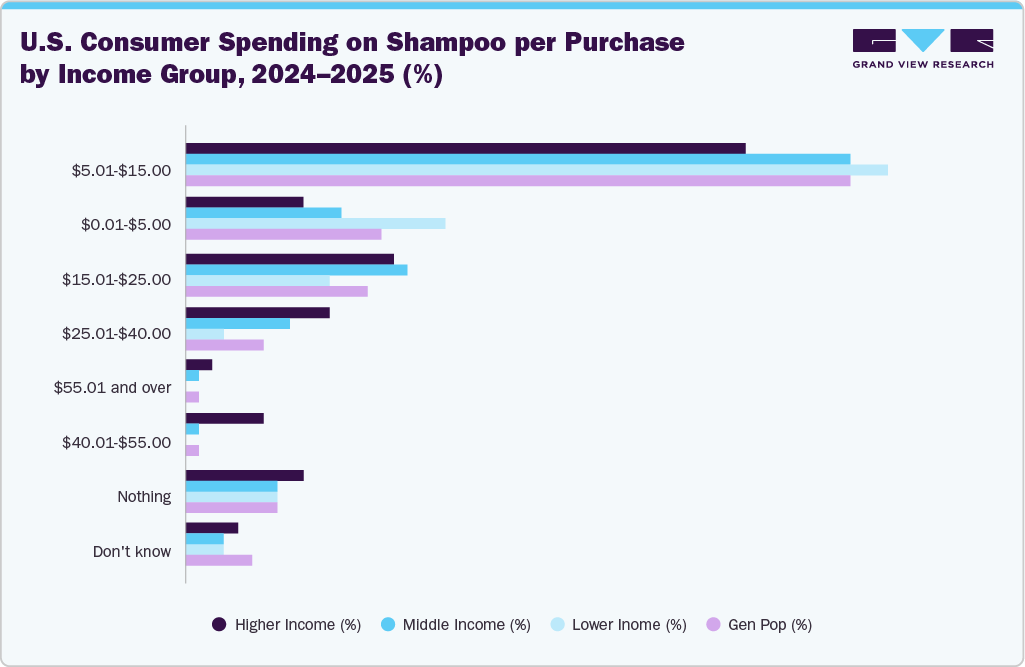 U.S. Consumer Spending on Shampoo per Purchase by Income Group, 2024-2025 (%)