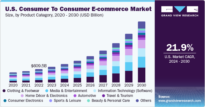 U.S. Consumer To Consumer E-Commerce Market size and growth rate, 2024 - 2030