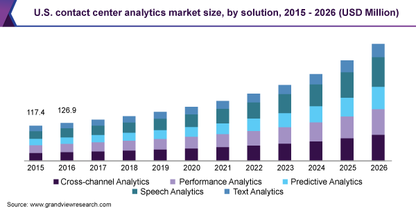 U.S. contact center analytics market size, by solution, 2015 - 2026 (USD Million)