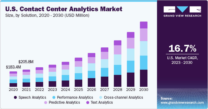 U.S. contact center analytics market size, by solution, 2020 - 2030 (USD Million)