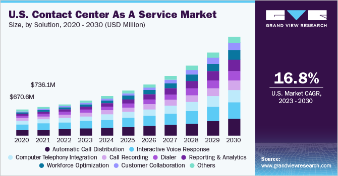 U.S. contact center as a service market size and growth rate, 2023 - 2030