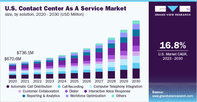  U.S. contact center as a service market size, by solution, 2020 - 2030 (USD Million)