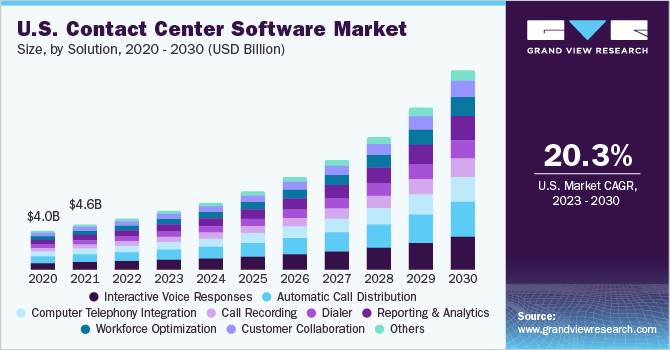 U.S. contact center software market size, by solution, 2020 - 2030 (USD Million)