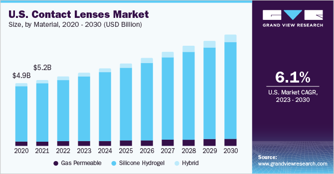 U.S. Contact Lenses market size and growth rate, 2023 - 2030