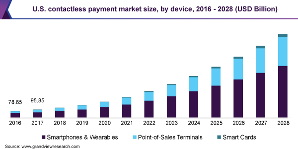 U.S. contactless payment market size, by device, 2016 - 2028 (USD Billion)