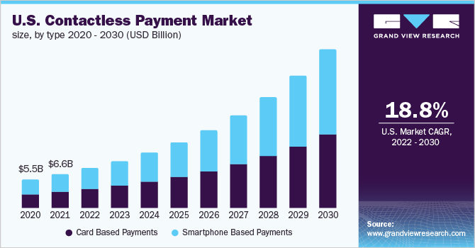 U.S. Contactless Payment Market size, By Type 2020 - 2030 (USD Billion)