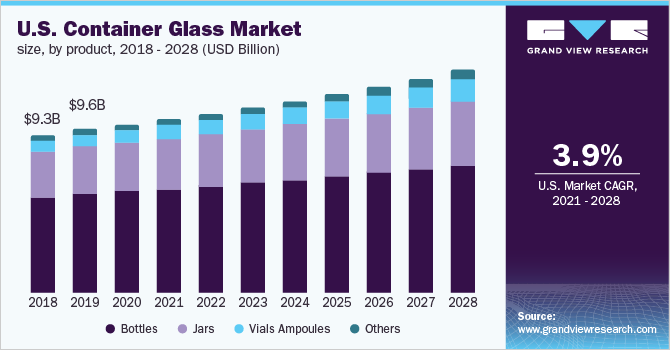 U.S. container glass market size, by product, 2018 - 2028 (USD Billion)