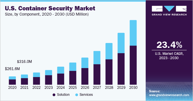 U.S. container security Market size and growth rate, 2023 - 2030